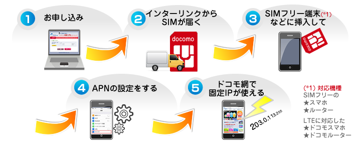 SIM利用イメージ