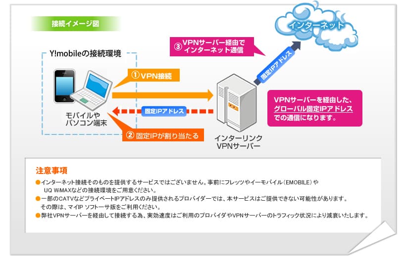 接続イメージ図